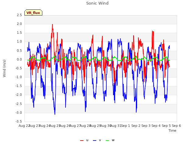 plot of Sonic Wind