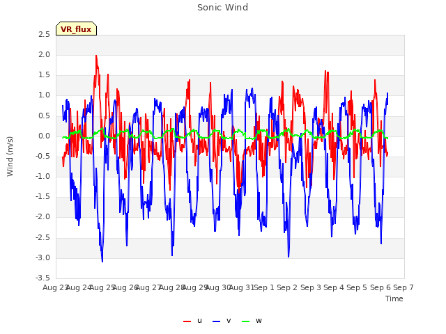 plot of Sonic Wind