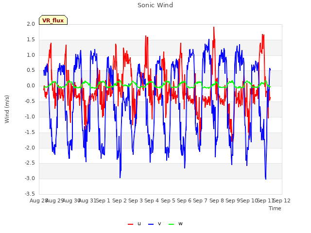 plot of Sonic Wind