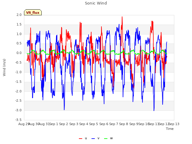 plot of Sonic Wind