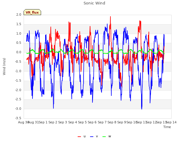 plot of Sonic Wind