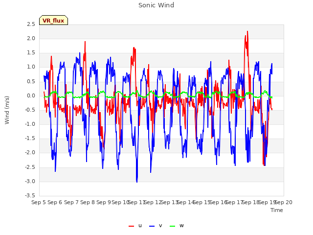 plot of Sonic Wind