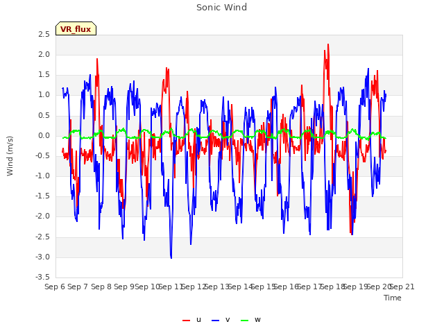 plot of Sonic Wind