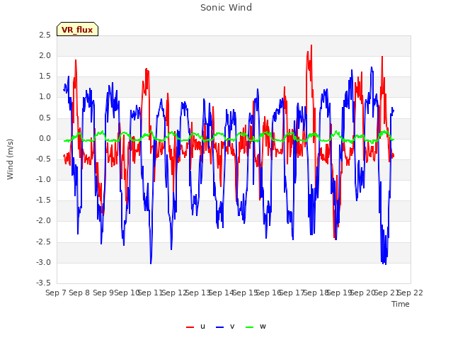 plot of Sonic Wind