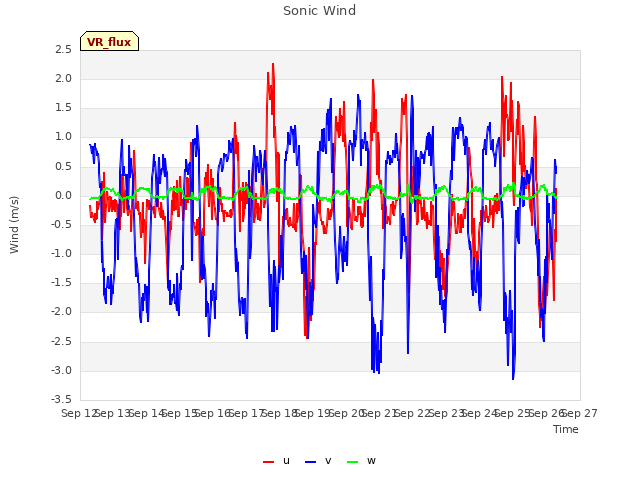 plot of Sonic Wind