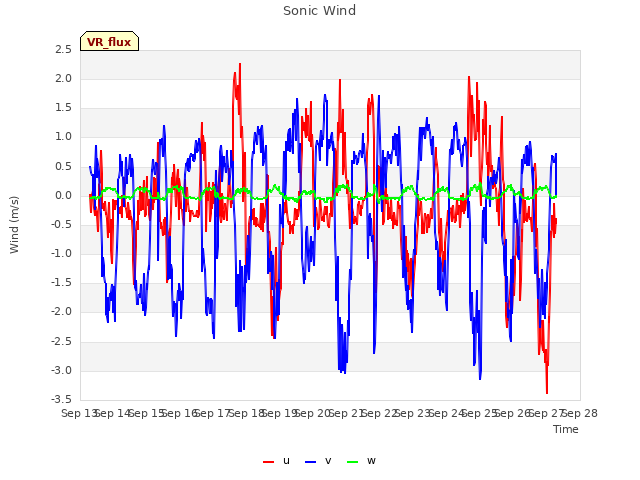 plot of Sonic Wind