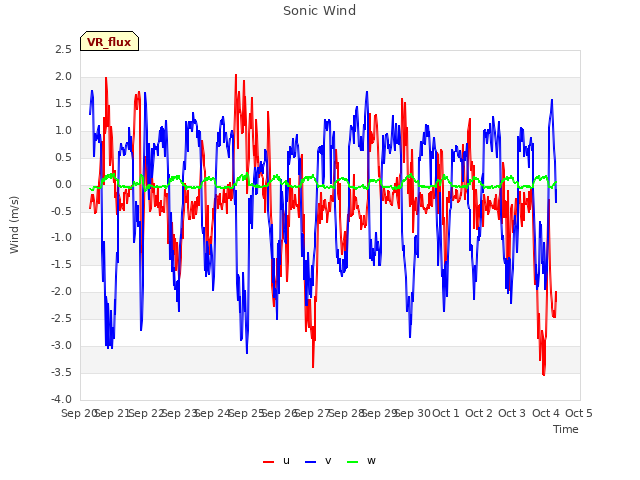 plot of Sonic Wind