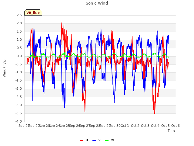 plot of Sonic Wind