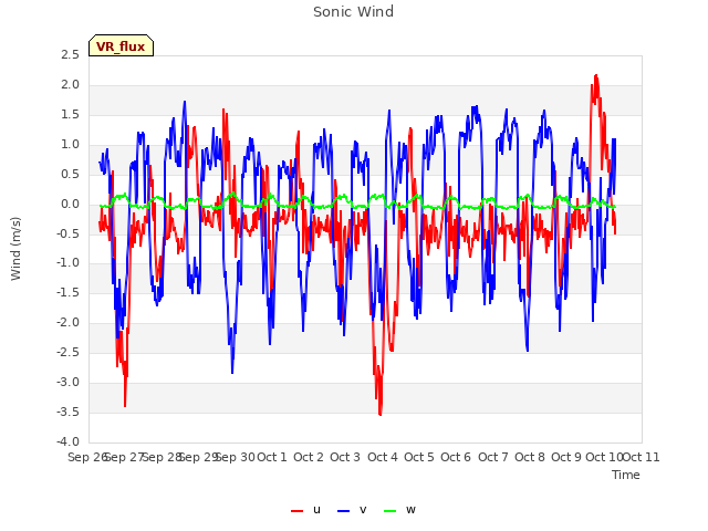 plot of Sonic Wind