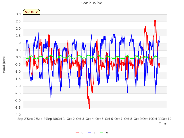 plot of Sonic Wind