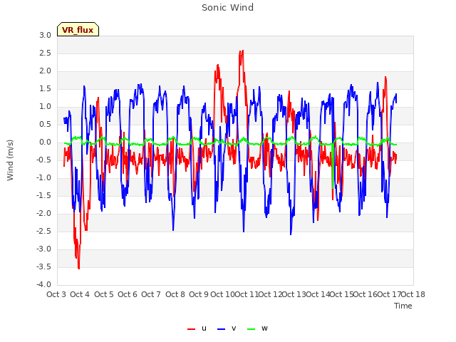 plot of Sonic Wind