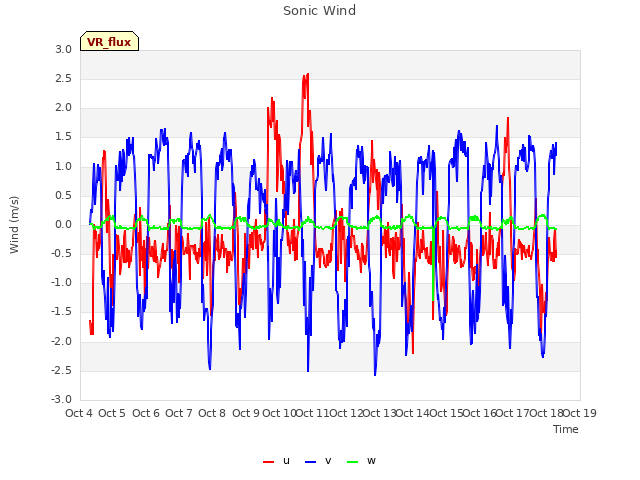 plot of Sonic Wind