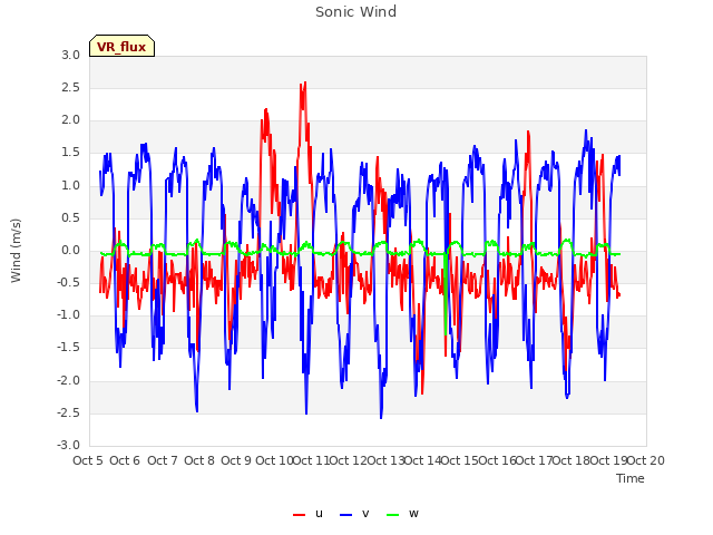 plot of Sonic Wind