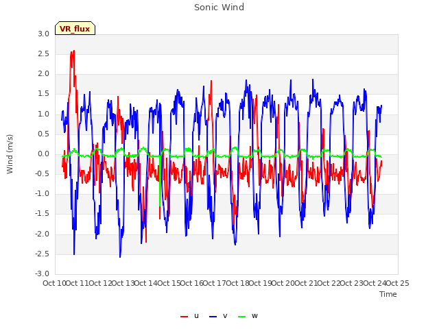 plot of Sonic Wind