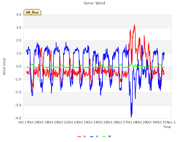 plot of Sonic Wind