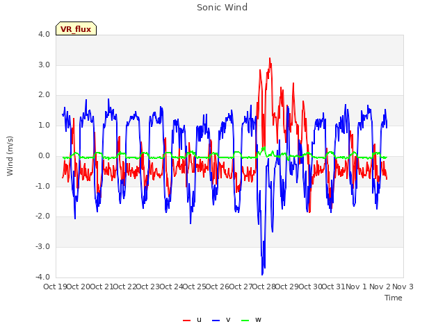 plot of Sonic Wind
