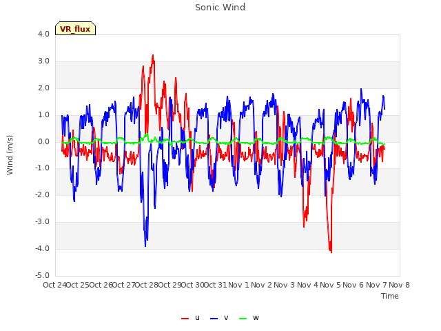 plot of Sonic Wind