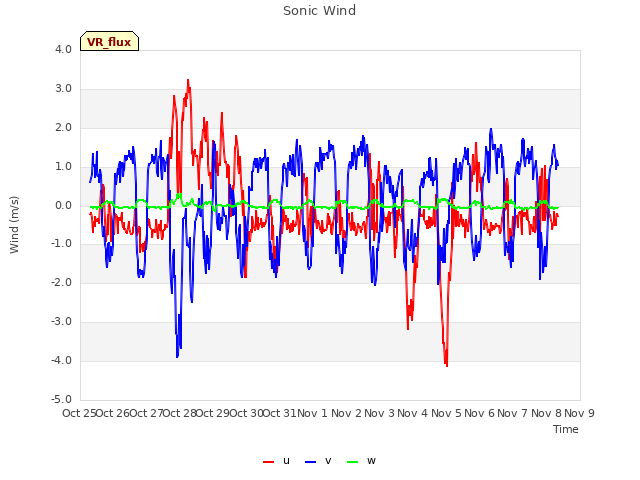 plot of Sonic Wind