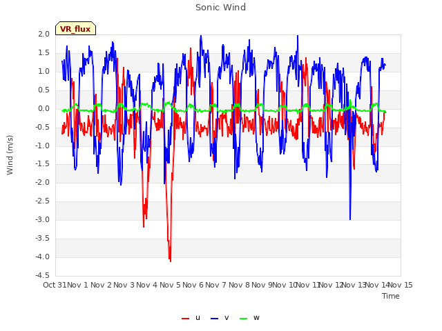 plot of Sonic Wind