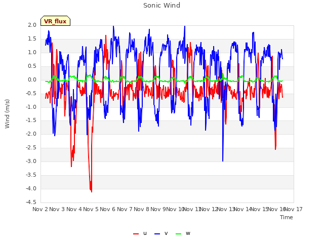 plot of Sonic Wind
