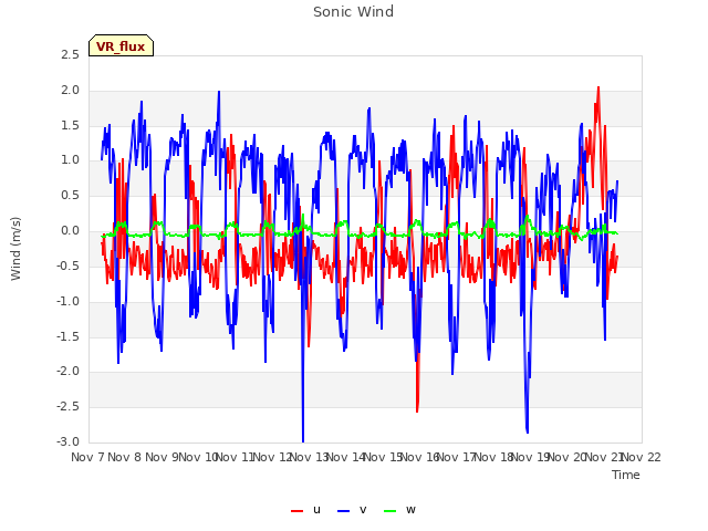 plot of Sonic Wind