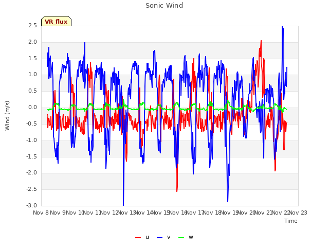 plot of Sonic Wind