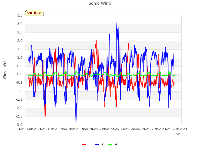 plot of Sonic Wind