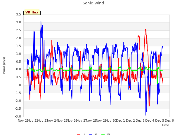 plot of Sonic Wind