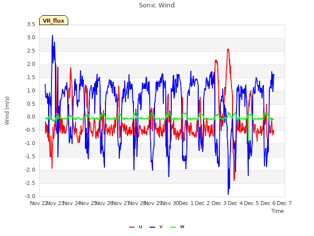 plot of Sonic Wind