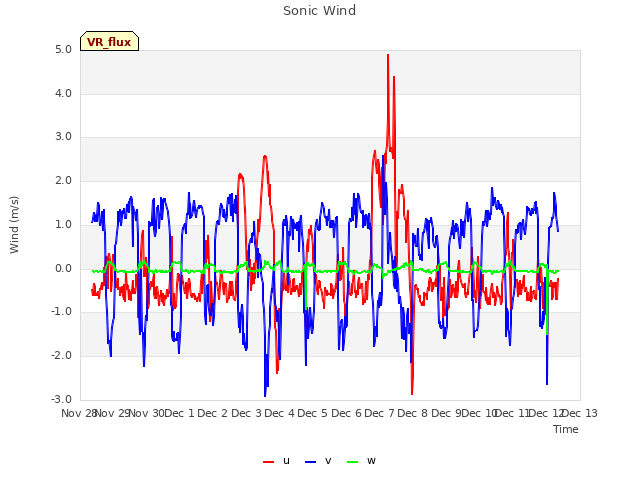 plot of Sonic Wind