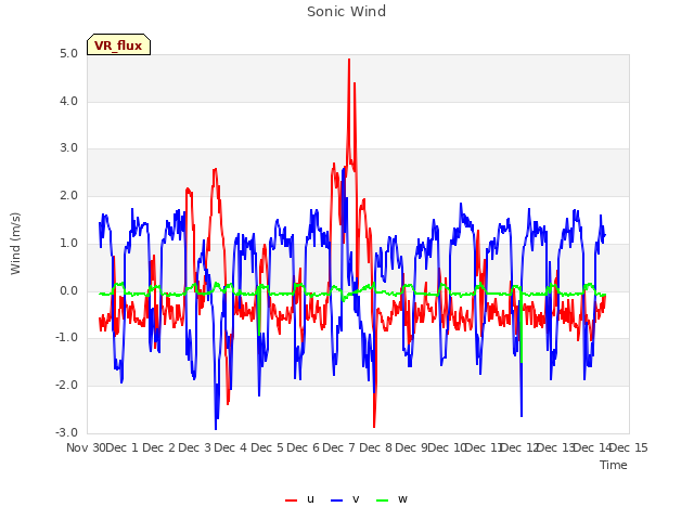 plot of Sonic Wind