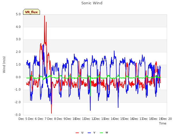 plot of Sonic Wind