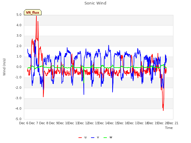 plot of Sonic Wind