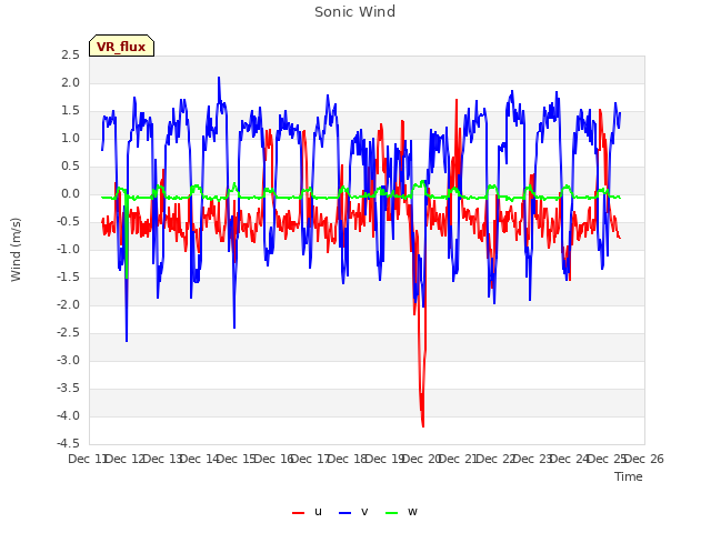 plot of Sonic Wind