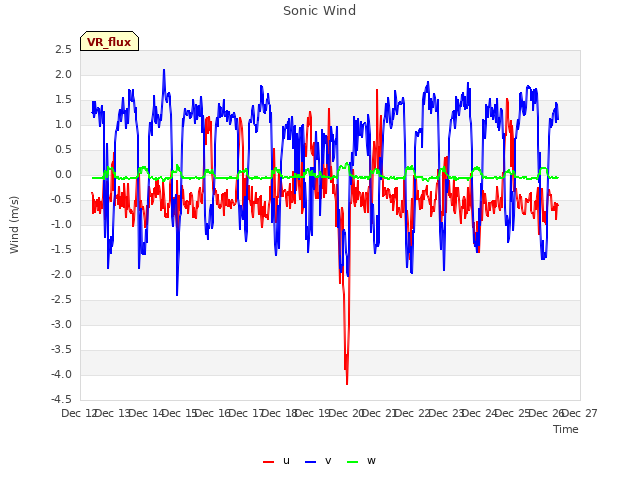 plot of Sonic Wind