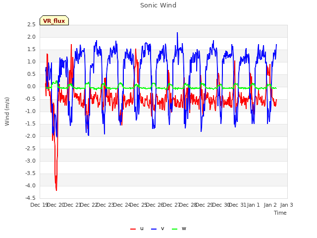 plot of Sonic Wind