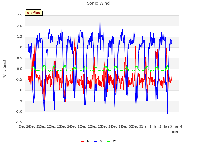 plot of Sonic Wind