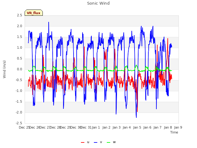 plot of Sonic Wind