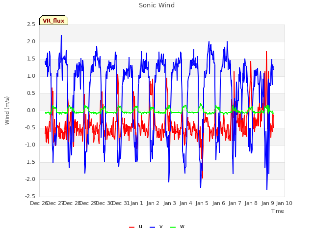plot of Sonic Wind