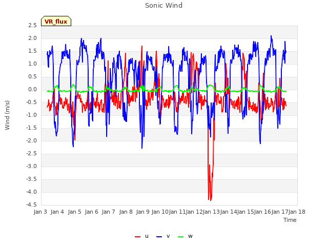 plot of Sonic Wind