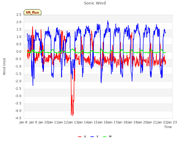 plot of Sonic Wind