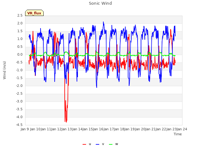 plot of Sonic Wind