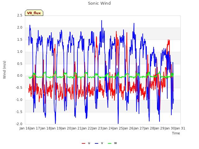 plot of Sonic Wind