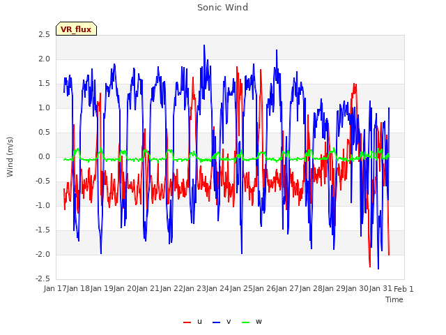 plot of Sonic Wind