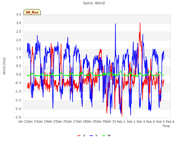 plot of Sonic Wind