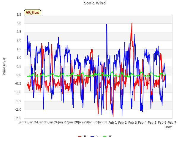 plot of Sonic Wind