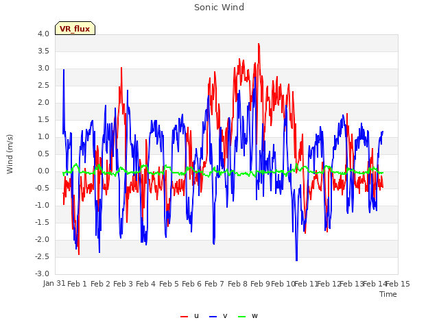 plot of Sonic Wind