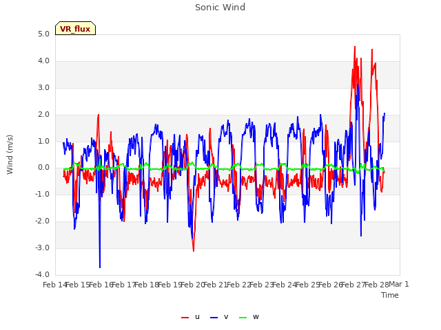 plot of Sonic Wind