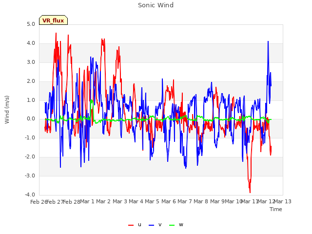 plot of Sonic Wind