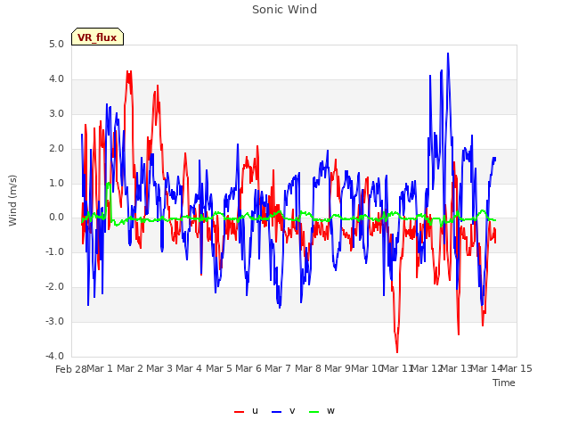 plot of Sonic Wind